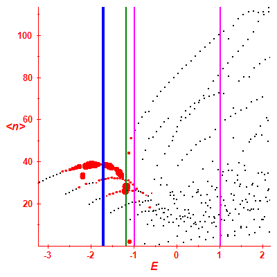 Peres lattice <N>